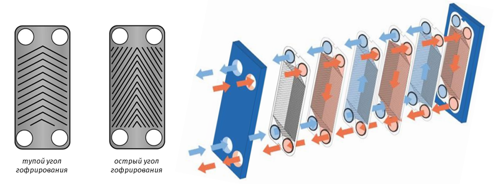 пластины теплообменника в рекуператоре тепла Enger